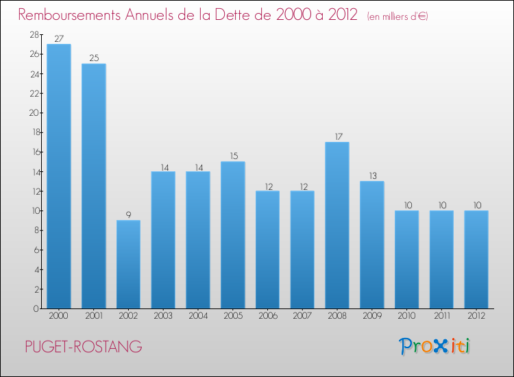 Evolution de l'annuité de la dette pour la commune de PUGET-ROSTANG de 2000 à 2012 Annuités de la dette pour PUGET-ROSTANG de 2000 à 2012