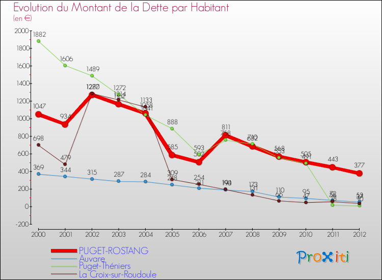 Evolution de la dette par habitant pour la commune de PUGET-ROSTANG et les communes proches de 2000 à 2012 Comparaison de la dette par habitant pour PUGET-ROSTANG et les communes voisines de 2000 à 2012