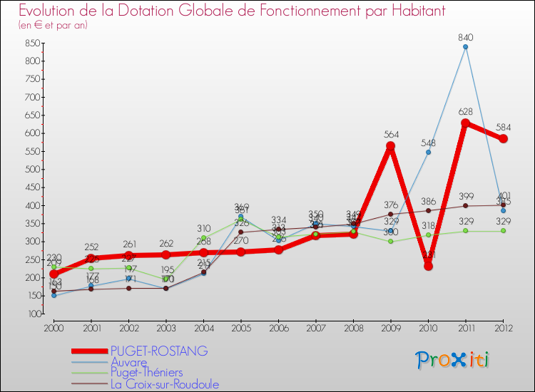 Evolution et montant de la dotation globale de fonctionnement par Habitant pour PUGET-ROSTANG et les communes proches Comparaison des dotations globales de fonctionnement par habitant pour PUGET-ROSTANG et les communes voisines