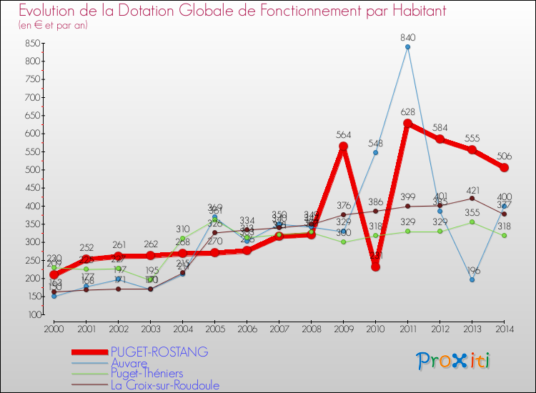 Evolution et montant de la dotation globale de fonctionnement par Habitant pour PUGET-ROSTANG et les communes proches de 2000 à 2014. Comparaison des dotations globales de fonctionnement par habitant pour PUGET-ROSTANG et les communes voisines de 2000 à 2014.