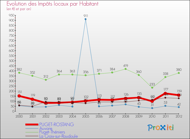 Evolution et montant des impôts locaux par Habitant pour PUGET-ROSTANG et les communes proches Comparaison des impôts locaux par habitant pour PUGET-ROSTANG et les communes voisines