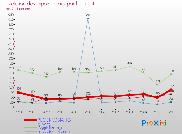 Evolution et montant des impôts locaux par Habitant pour PUGET-ROSTANG et les communes proches Comparaison des impôts locaux par habitant pour PUGET-ROSTANG et les communes voisines