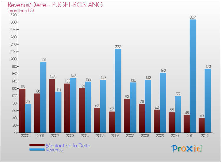 Evolution comparée de la dette et des revenus pour la commune de PUGET-ROSTANG de 2000 à 2012 Comparaison de la dette et des revenus pour PUGET-ROSTANG de 2000 à 2012