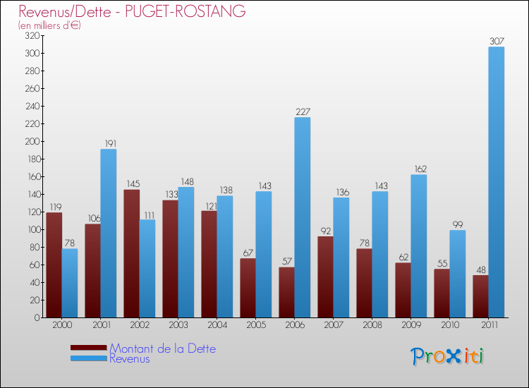 Evolution comparée de la dette et des revenus pour la commune de PUGET-ROSTANG de 2000 à 2011 Comparaison de la dette et des revenus pour PUGET-ROSTANG de 2000 à 2011