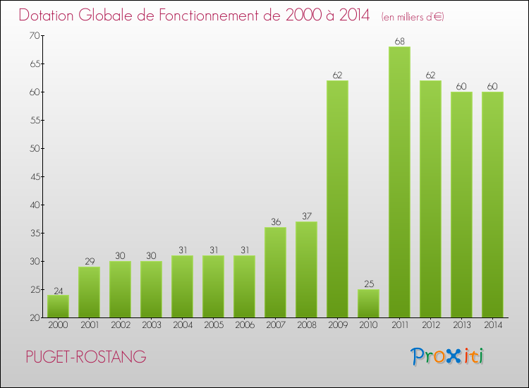 Evolution du montant de la Dotation Globale de Fonctionnement pour la commune de PUGET-ROSTANG de 2000 à 2014 Evolution du montant de la Dotation Globale de Fonctionnement pour PUGET-ROSTANG de 2000 à 2014