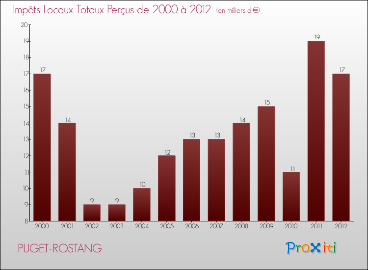 Evolution des Impôts Locaux pour la commune de PUGET-ROSTANG de 2000 à 2012 Evolution des Impôts Locaux pour PUGET-ROSTANG de 2000 à 2012