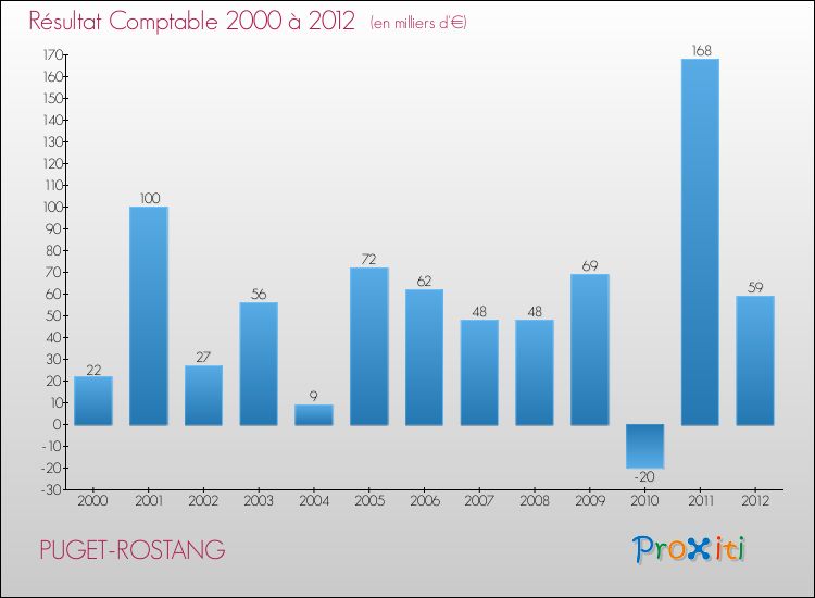 Evolution du résultat comptable pour la commune de PUGET-ROSTANG de 2000 à 2012 Evolution du résultat comptable pour PUGET-ROSTANG de 2000 à 2012