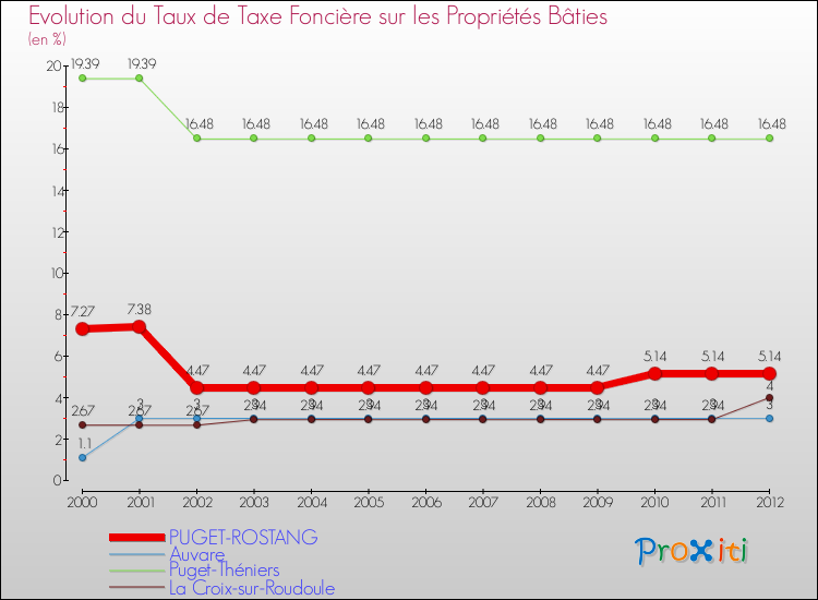 Evolution du taux de la taxe foncière sur le bati pour PUGET-ROSTANG et les communes proches de 2000 à 2012 Comparaison des taux de taxe foncière sur le bati pour PUGET-ROSTANG et les communes voisines de 2000 à 2012
