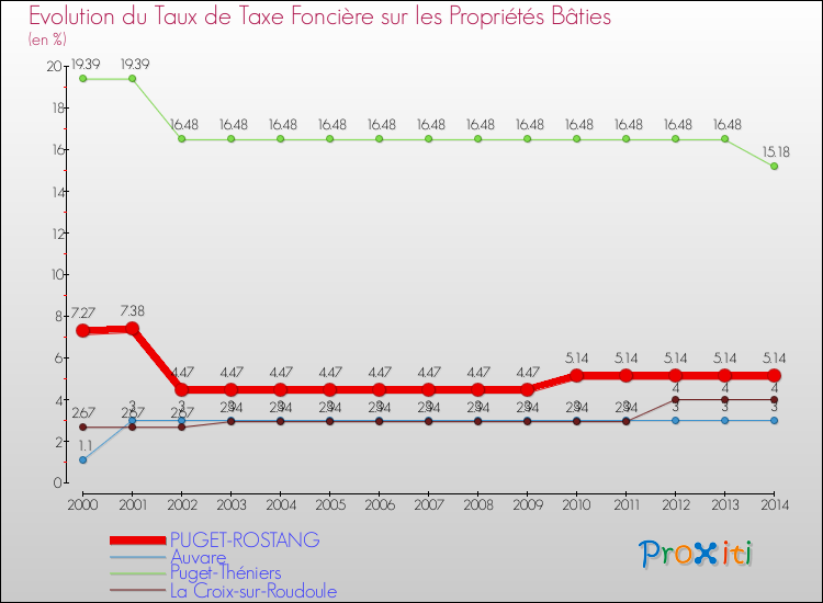 Evolution du taux de la taxe foncière sur le bati pour PUGET-ROSTANG et les communes proches de 2000 à 2014 Comparaison des taux de taxe foncière sur le bati pour PUGET-ROSTANG et les communes voisines de 2000 à 2014