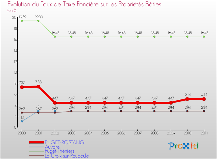 Evolution du taux de la taxe foncière sur le bati pour PUGET-ROSTANG et les communes proches Comparaison des taux de taxe foncière sur le bati pour PUGET-ROSTANG et les communes voisines