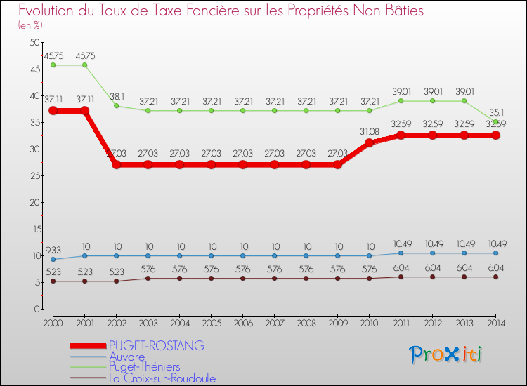 Evolution du taux de la taxe foncière sur les immeubles et terrains non batis pour PUGET-ROSTANG et les communes proches de 2000 à 2014 Comparaison des taux de la taxe foncière sur les immeubles et terrains non batis pour PUGET-ROSTANG et les communes voisines de 2000 à 2014