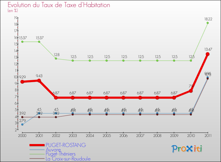 Evolution du taux de la taxe d'habitation pour PUGET-ROSTANG et les communes proches Comparaison des taux de la taxe d'habitation pour PUGET-ROSTANG et les communes voisines