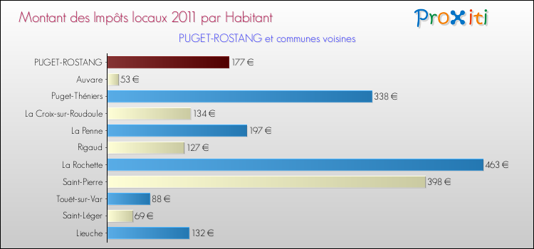 Montant des impôts locaux par Habitant pour PUGET-ROSTANG et les communes proches Comparaison des impôts locaux par habitant pour PUGET-ROSTANG et les communes voisines