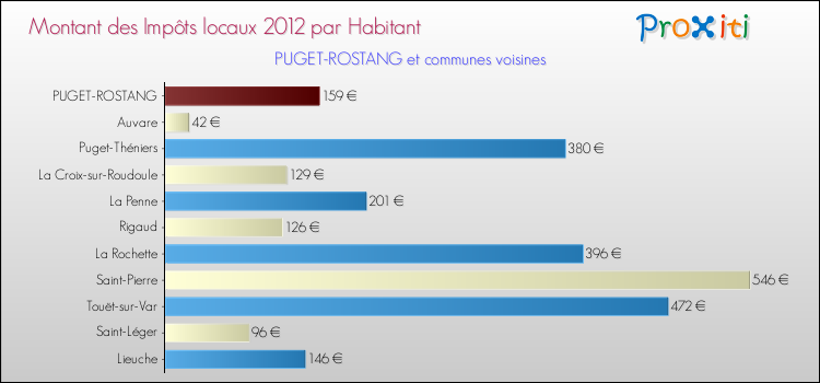 Montant des impôts locaux par Habitant pour PUGET-ROSTANG et les communes proches Comparaison des impôts locaux par habitant pour PUGET-ROSTANG et les communes voisines