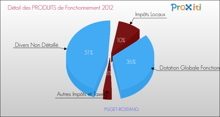 Décomposition du Budget de Fonctionnement 2012 de la commune de PUGET-ROSTANG Budget de Fonctionnement 2012 pour la commune de PUGET-ROSTANG