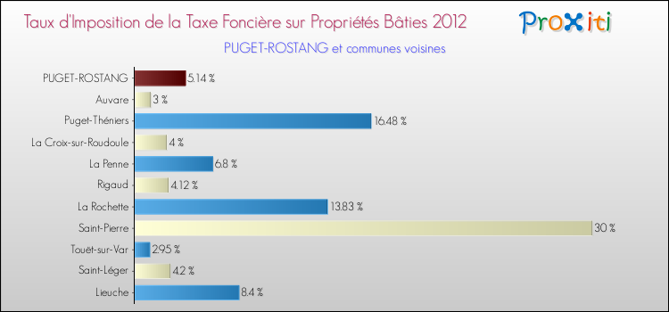 Taux d'imposition de la taxe foncière sur le bati 2012 pour PUGET-ROSTANG et les communes proches Comparaison des taux d'imposition de la taxe foncière sur le bati 2012 pour PUGET-ROSTANG et les communes voisines