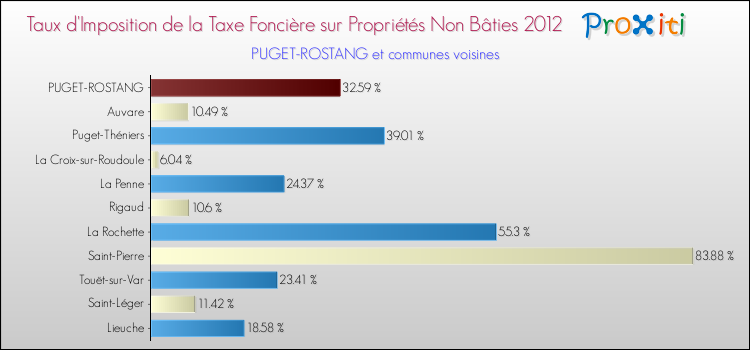 Taux d'imposition de la taxe foncière sur les immeubles et terrains non batis 2012 pour PUGET-ROSTANG et les communes proches Comparaison des taux d'imposition de la taxe foncière sur les immeubles et terrains non batis 2012 pour PUGET-ROSTANG et les communes voisines