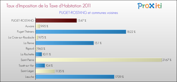 Taux d'imposition de la taxe d'habitation 2011 pour PUGET-ROSTANG et les communes proches Comparaison des taux d'imposition de la taxe d'habitation 2011 pour PUGET-ROSTANG et les communes voisines