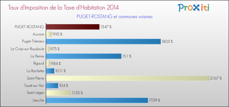 Taux d'imposition de la taxe d'habitation 2014 pour PUGET-ROSTANG et les communes proches Comparaison des taux d'imposition de la taxe d'habitation 2014 pour PUGET-ROSTANG et les communes voisines