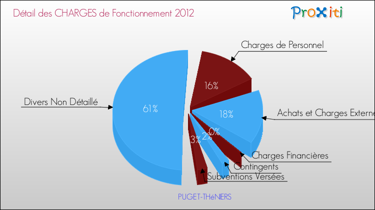 Décomposition des Charges de Fonctionnement 2012 de la commune de PUGET-THéNIERS Charges de Fonctionnement 2012 pour la commune de PUGET-THéNIERS