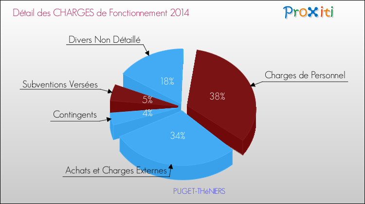 Décomposition des Charges de Fonctionnement 2014 de la commune de PUGET-THéNIERS Charges de Fonctionnement 2014 pour la commune de PUGET-THéNIERS