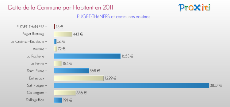 Dette par habitant de la commune en 2011 pour PUGET-THéNIERS et les communes proches Comparaison de la dette par habitant de la commune en 2011 pour PUGET-THéNIERS et les communes voisines