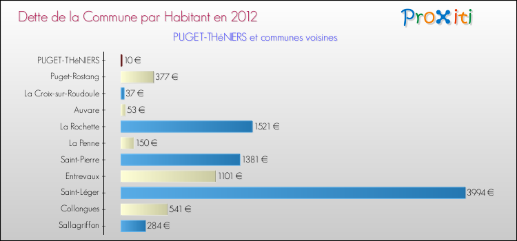 Dette par habitant de la commune en 2012 pour PUGET-THéNIERS et les communes proches Comparaison de la dette par habitant de la commune en 2012 pour PUGET-THéNIERS et les communes voisines