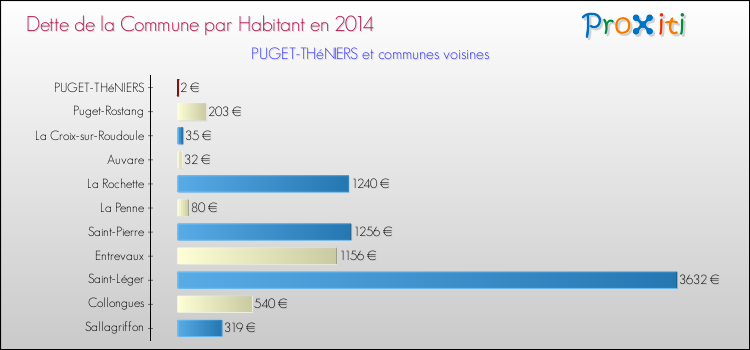 Dette par habitant de la commune en 2014 pour PUGET-THéNIERS et les communes proches Comparaison de la dette par habitant de la commune en 2014 pour PUGET-THéNIERS et les communes voisines