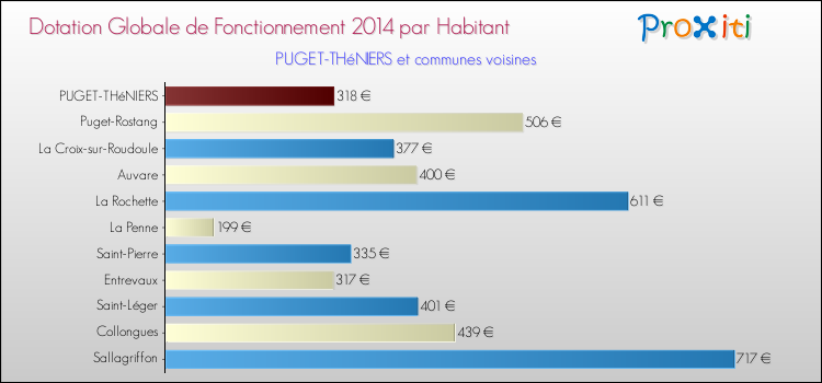 Montant des dotations globales de fonctionnement DGF par Habitant pour PUGET-THéNIERS et les communes proches en 2014. Comparaison des des dotations globales de fonctionnement DGF par habitant pour PUGET-THéNIERS et les communes voisines en 2014.