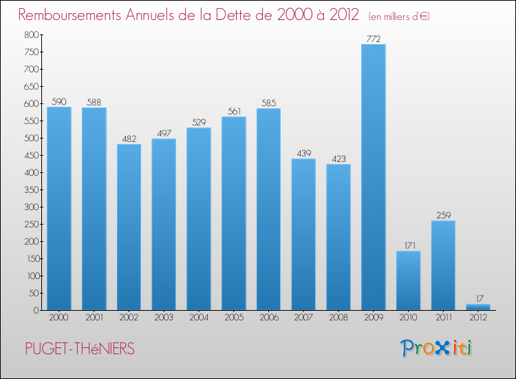 Evolution de l'annuité de la dette pour la commune de PUGET-THéNIERS de 2000 à 2012 Annuités de la dette pour PUGET-THéNIERS de 2000 à 2012