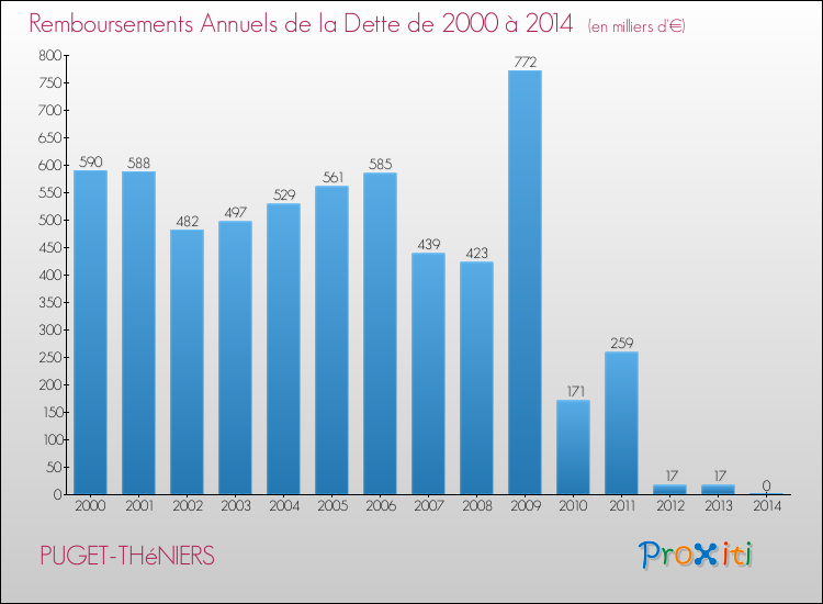 Evolution de l'annuité de la dette pour la commune de PUGET-THéNIERS de 2000 à 2014 Annuités de la dette pour PUGET-THéNIERS de 2000 à 2014