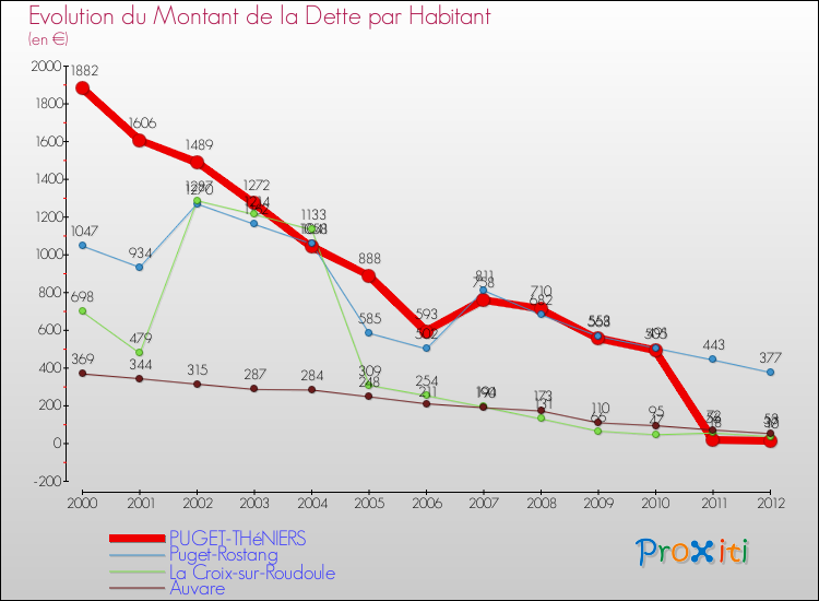 Evolution de la dette par habitant pour la commune de PUGET-THéNIERS et les communes proches de 2000 à 2012 Comparaison de la dette par habitant pour PUGET-THéNIERS et les communes voisines de 2000 à 2012