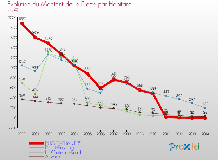 Evolution de la dette par habitant pour la commune de PUGET-THéNIERS et les communes proches de 2000 à 2014 Comparaison de la dette par habitant pour PUGET-THéNIERS et les communes voisines de 2000 à 2014