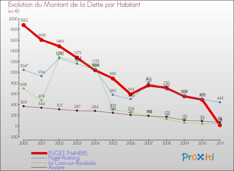 Evolution de la dette par habitant pour la commune de PUGET-THéNIERS et les communes proches Comparaison de la dette par habitant pour PUGET-THéNIERS et les communes voisines
