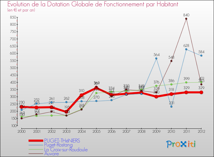 Evolution et montant de la dotation globale de fonctionnement par Habitant pour PUGET-THéNIERS et les communes proches Comparaison des dotations globales de fonctionnement par habitant pour PUGET-THéNIERS et les communes voisines