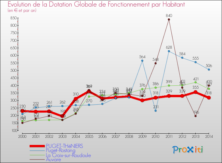 Evolution et montant de la dotation globale de fonctionnement par Habitant pour PUGET-THéNIERS et les communes proches de 2000 à 2014. Comparaison des dotations globales de fonctionnement par habitant pour PUGET-THéNIERS et les communes voisines de 2000 à 2014.