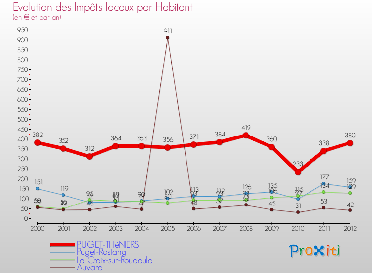 Evolution et montant des impôts locaux par Habitant pour PUGET-THéNIERS et les communes proches Comparaison des impôts locaux par habitant pour PUGET-THéNIERS et les communes voisines