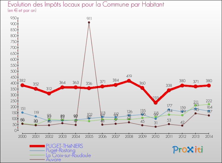 Evolution et montant des impôts locaux par Habitant pour PUGET-THéNIERS et les communes proches de 2000 à 2014 Comparaison des impôts locaux par habitant pour PUGET-THéNIERS et les communes voisines de 2000 à 2014