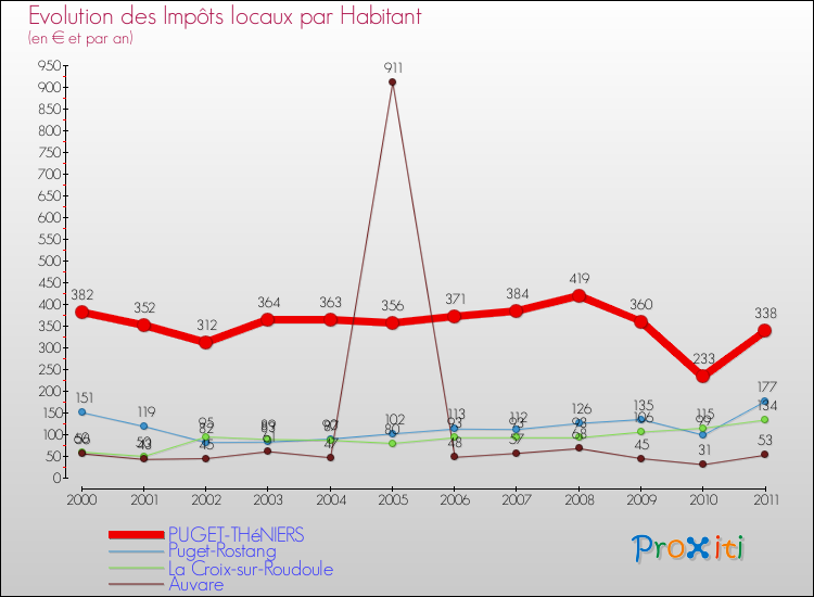 Evolution et montant des impôts locaux par Habitant pour PUGET-THéNIERS et les communes proches Comparaison des impôts locaux par habitant pour PUGET-THéNIERS et les communes voisines