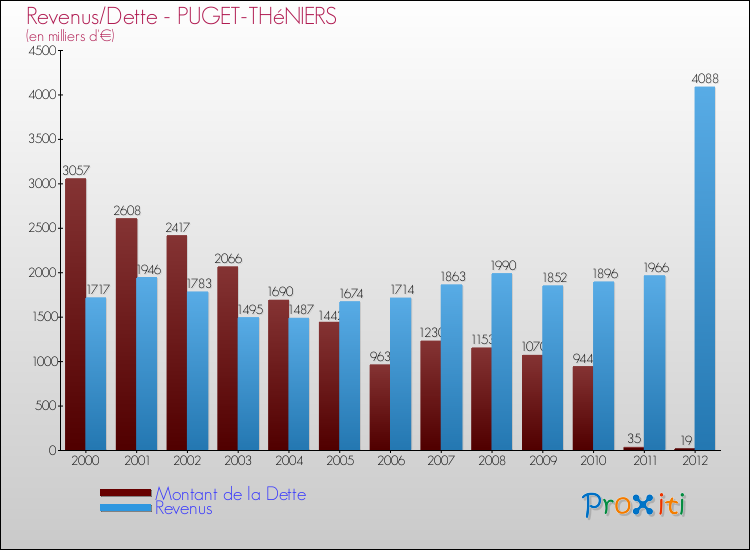 Evolution comparée de la dette et des revenus pour la commune de PUGET-THéNIERS de 2000 à 2012 Comparaison de la dette et des revenus pour PUGET-THéNIERS de 2000 à 2012