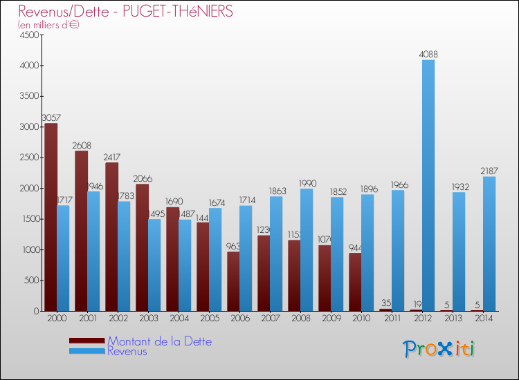 Evolution comparée de la dette et des revenus pour la commune de PUGET-THéNIERS de 2000 à 2014 Comparaison de la dette et des revenus pour PUGET-THéNIERS de 2000 à 2014