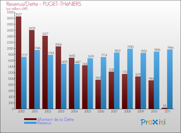 Evolution comparée de la dette et des revenus pour la commune de PUGET-THéNIERS de 2000 à 2011 Comparaison de la dette et des revenus pour PUGET-THéNIERS de 2000 à 2011