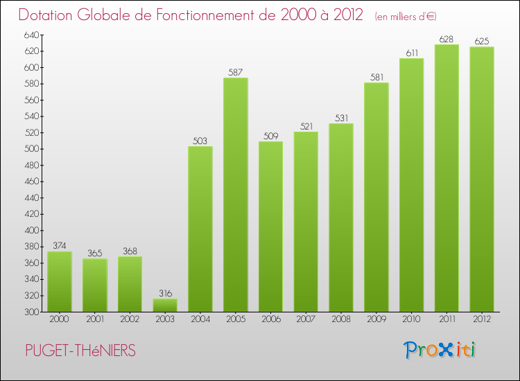 Evolution du montant de la Dotation Globale de Fonctionnement pour la commune de PUGET-THéNIERS de 2000 à 2012 Evolution du montant de la Dotation Globale de Fonctionnement pour PUGET-THéNIERS de 2000 à 2012