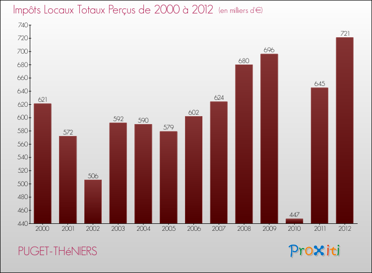 Evolution des Impôts Locaux pour la commune de PUGET-THéNIERS de 2000 à 2012 Evolution des Impôts Locaux pour PUGET-THéNIERS de 2000 à 2012
