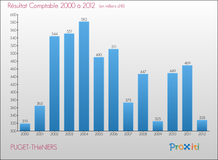 Evolution du résultat comptable pour la commune de PUGET-THéNIERS de 2000 à 2012 Evolution du résultat comptable pour PUGET-THéNIERS de 2000 à 2012