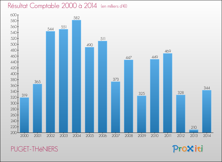 Evolution du résultat comptable pour la commune de PUGET-THéNIERS de 2000 à 2014 Evolution du résultat comptable pour PUGET-THéNIERS de 2000 à 2014