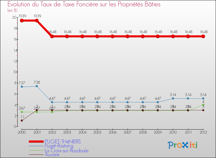 Evolution du taux de la taxe foncière sur le bati pour PUGET-THéNIERS et les communes proches de 2000 à 2012 Comparaison des taux de taxe foncière sur le bati pour PUGET-THéNIERS et les communes voisines de 2000 à 2012