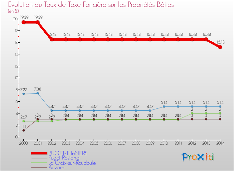 Evolution du taux de la taxe foncière sur le bati pour PUGET-THéNIERS et les communes proches de 2000 à 2014 Comparaison des taux de taxe foncière sur le bati pour PUGET-THéNIERS et les communes voisines de 2000 à 2014