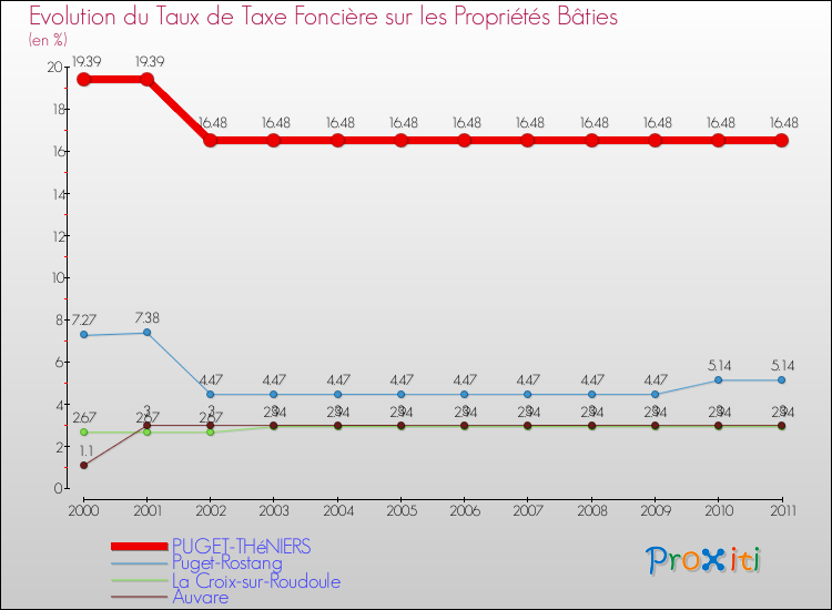 Evolution du taux de la taxe foncière sur le bati pour PUGET-THéNIERS et les communes proches Comparaison des taux de taxe foncière sur le bati pour PUGET-THéNIERS et les communes voisines