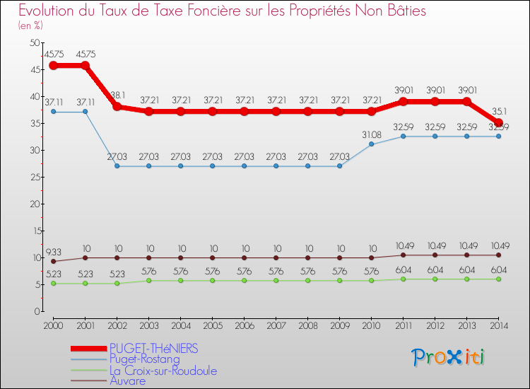 Evolution du taux de la taxe foncière sur les immeubles et terrains non batis pour PUGET-THéNIERS et les communes proches de 2000 à 2014 Comparaison des taux de la taxe foncière sur les immeubles et terrains non batis pour PUGET-THéNIERS et les communes voisines de 2000 à 2014